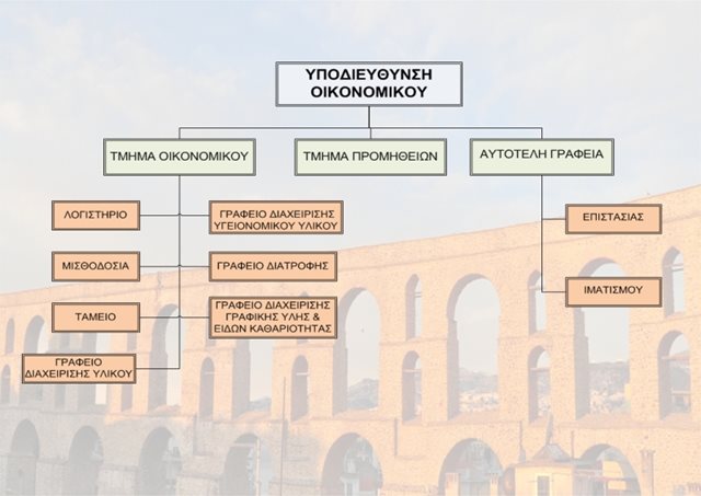 Οικονομική Υποδιεύθυνση